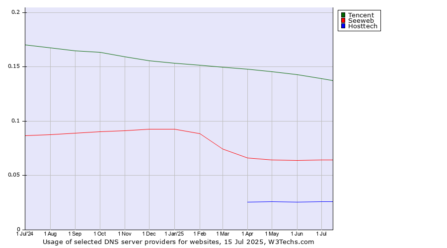 Historical trends in the usage of Tencent vs. Seeweb vs. Hosttech