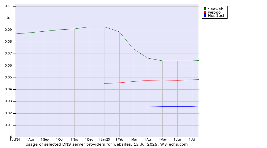 Historical trends in the usage of Seeweb vs. webgo vs. Hosttech