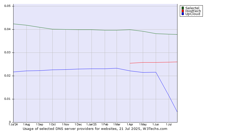 Historical trends in the usage of Selectel vs. Hosttech vs. UpCloud