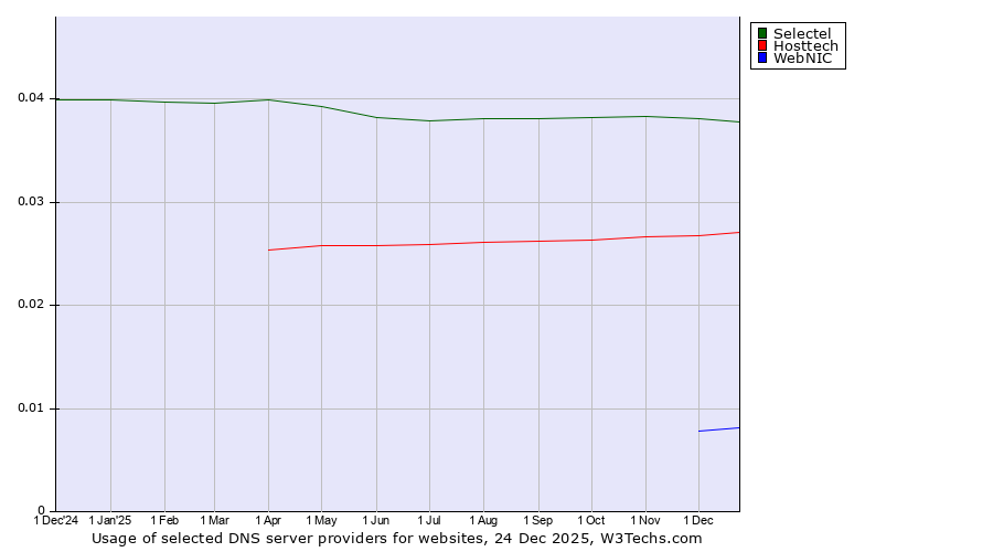 Historical trends in the usage of Selectel vs. Hosttech vs. WebNIC