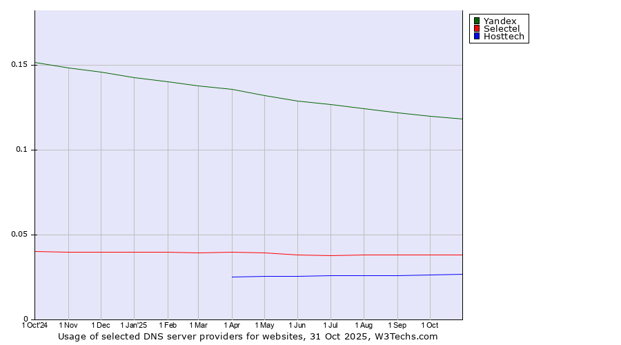 Historical trends in the usage of Yandex vs. Selectel vs. Hosttech