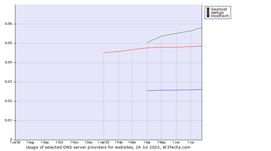 Historical trends in the usage of Seohost vs. webgo vs. Hosttech