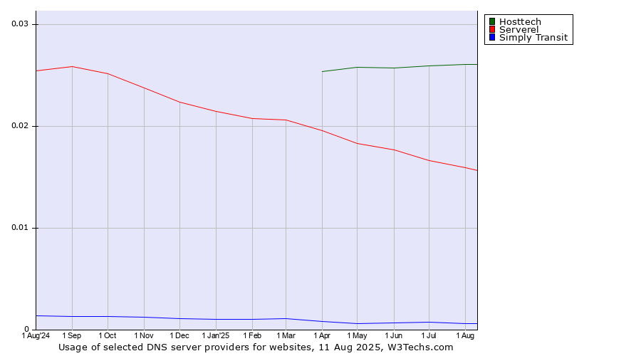 Historical trends in the usage of Hosttech vs. Serverel vs. Simply Transit