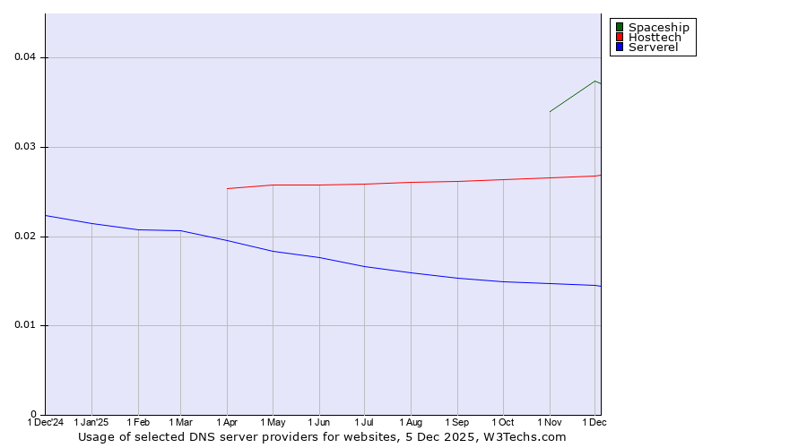 Historical trends in the usage of Spaceship vs. Hosttech vs. Serverel