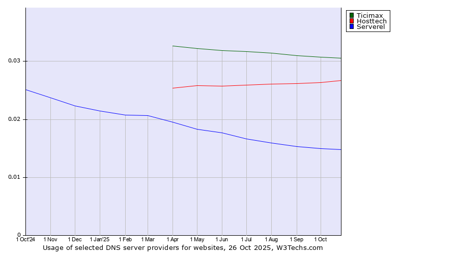 Historical trends in the usage of Ticimax vs. Hosttech vs. Serverel