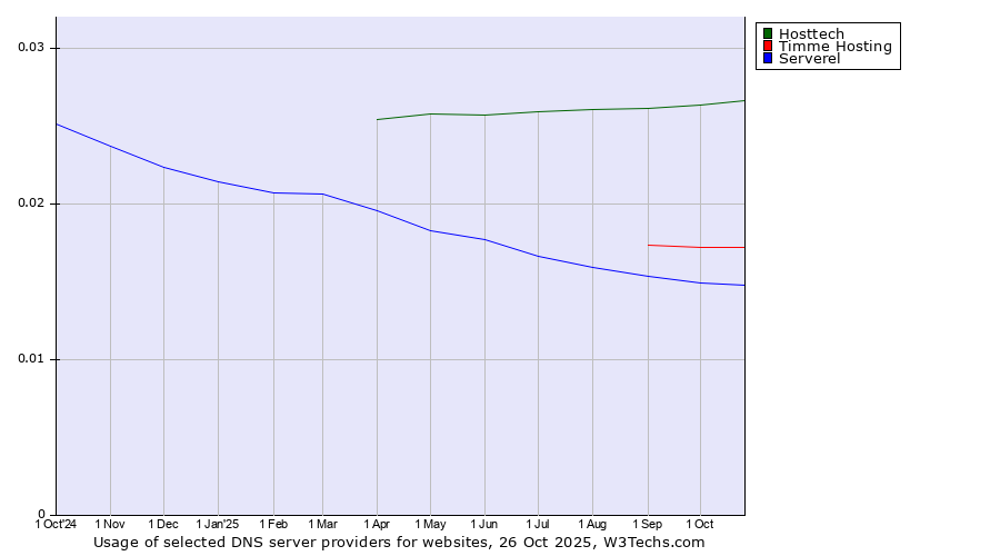 Historical trends in the usage of Hosttech vs. Timme Hosting vs. Serverel