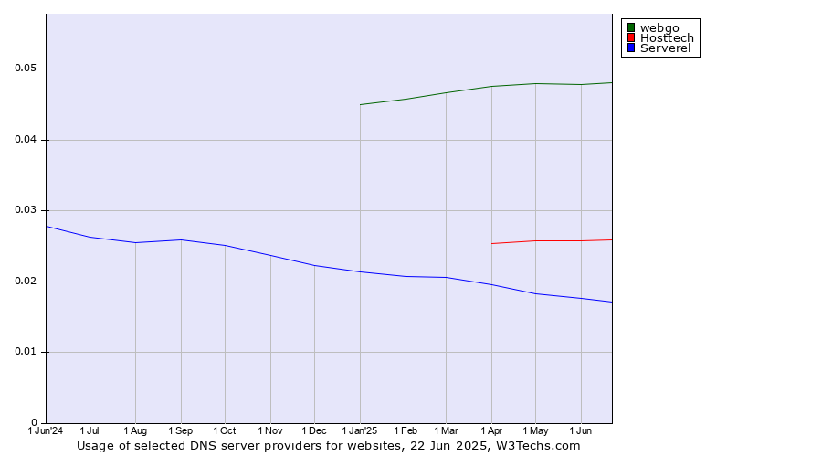 Historical trends in the usage of webgo vs. Hosttech vs. Serverel