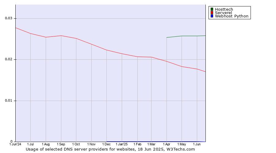 Historical trends in the usage of Hosttech vs. Serverel vs. Webhost Python