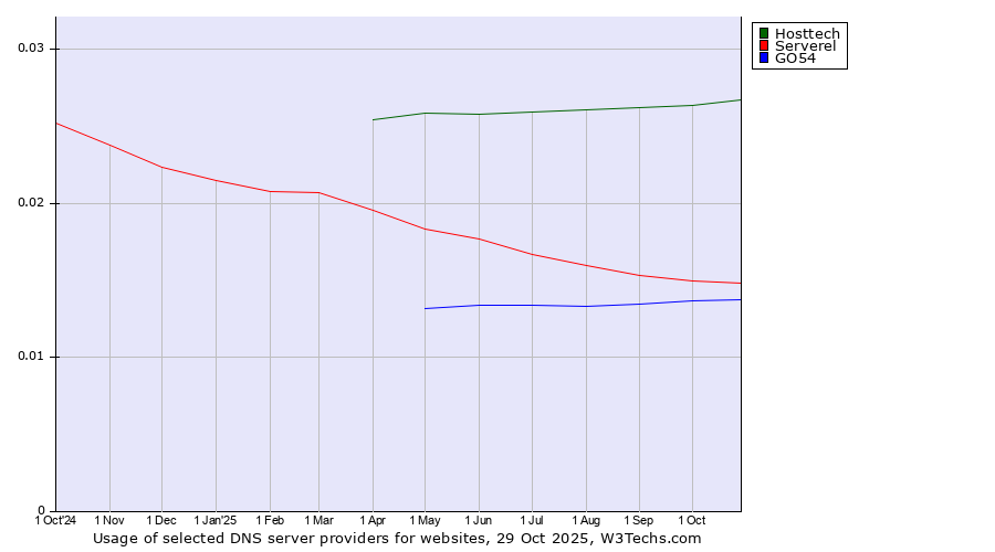 Historical trends in the usage of Hosttech vs. Serverel vs. GO54