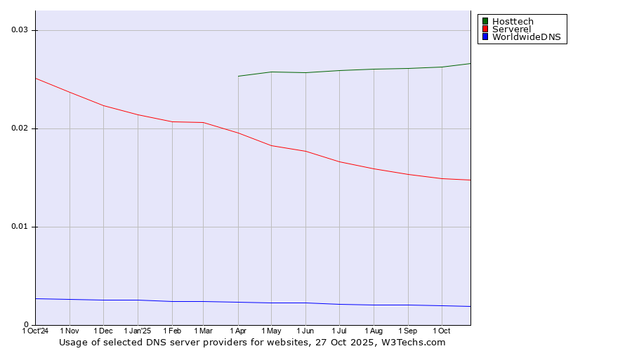 Historical trends in the usage of Hosttech vs. Serverel vs. WorldwideDNS