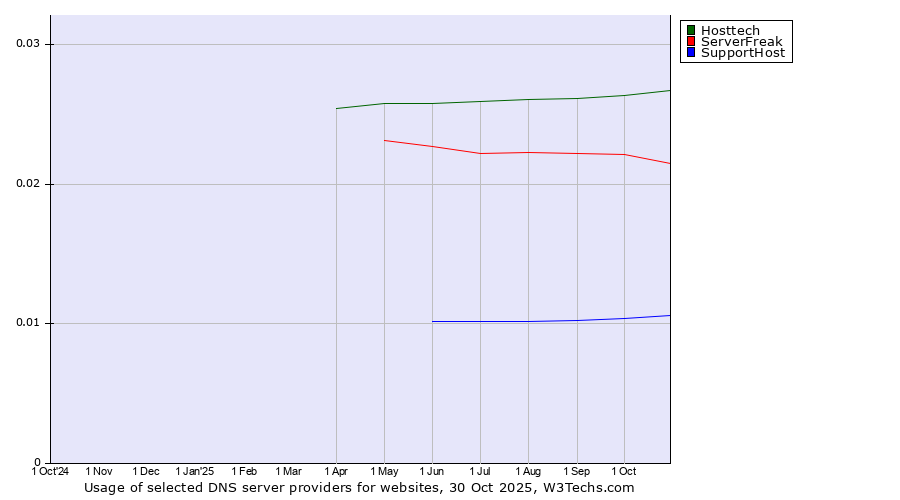 Historical trends in the usage of Hosttech vs. ServerFreak vs. SupportHost