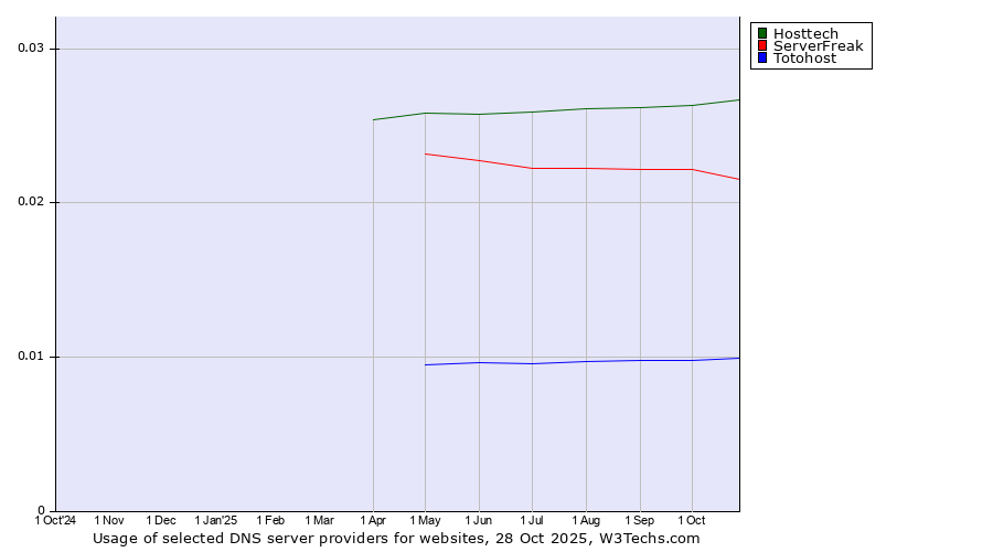 Historical trends in the usage of Hosttech vs. ServerFreak vs. Totohost