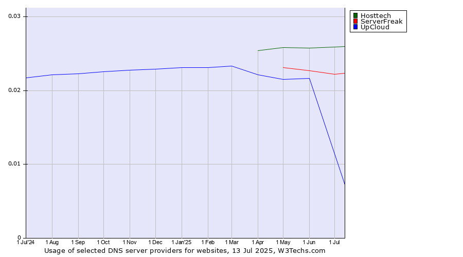 Historical trends in the usage of Hosttech vs. ServerFreak vs. UpCloud