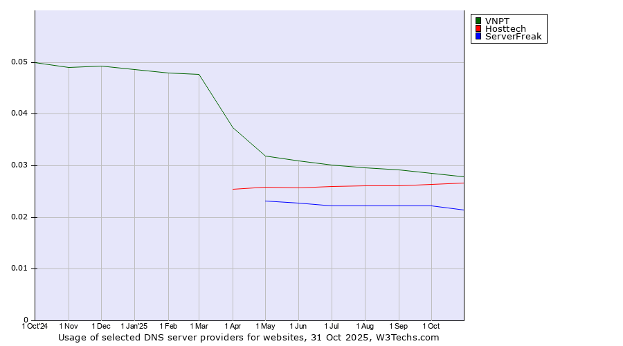 Historical trends in the usage of VNPT vs. Hosttech vs. ServerFreak