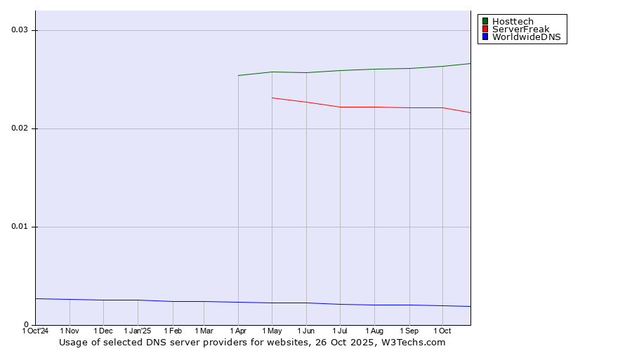 Historical trends in the usage of Hosttech vs. ServerFreak vs. WorldwideDNS