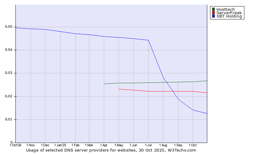 Historical trends in the usage of Hosttech vs. ServerFreak vs. XBT Holding