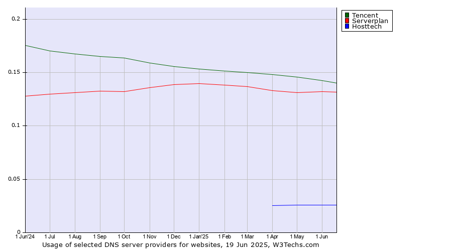 Historical trends in the usage of Tencent vs. Serverplan vs. Hosttech