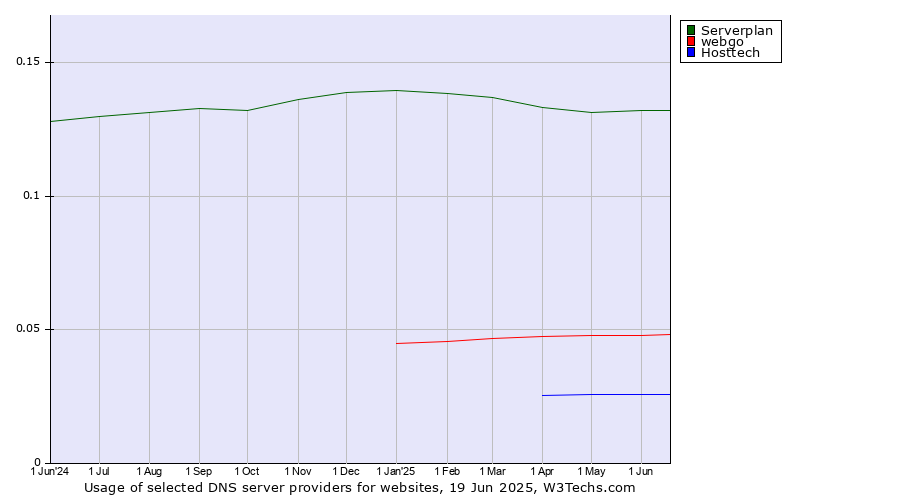 Historical trends in the usage of Serverplan vs. webgo vs. Hosttech