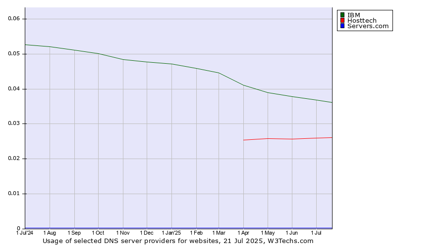 Historical trends in the usage of IBM vs. Hosttech vs. Servers.com