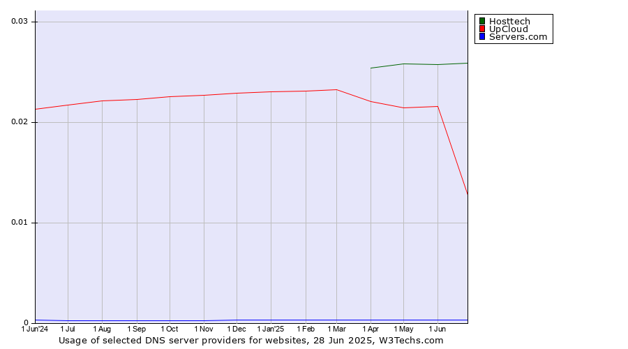 Historical trends in the usage of Hosttech vs. UpCloud vs. Servers.com