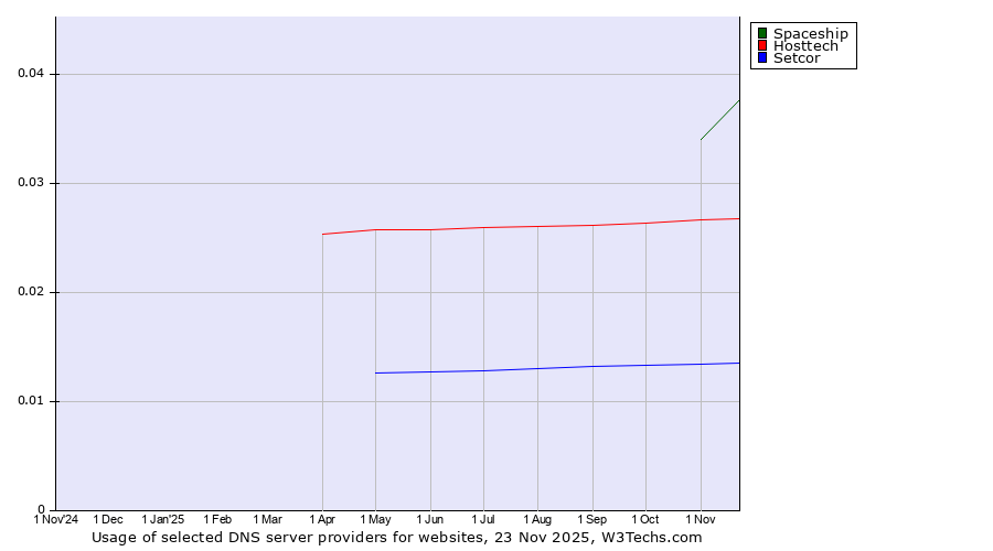 Historical trends in the usage of Spaceship vs. Hosttech vs. Setcor