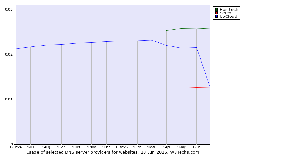 Historical trends in the usage of Hosttech vs. UpCloud vs. Setcor