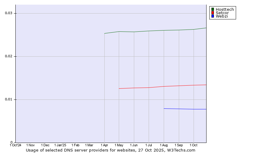 Historical trends in the usage of Hosttech vs. Setcor vs. Webzi