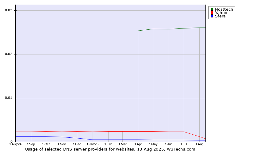 Historical trends in the usage of Hosttech vs. Yahoo vs. Sfera