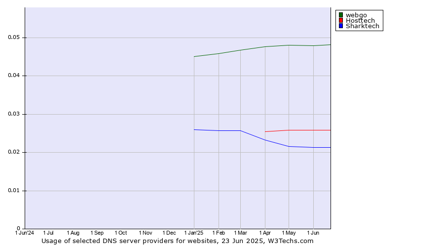 Historical trends in the usage of webgo vs. Hosttech vs. Sharktech