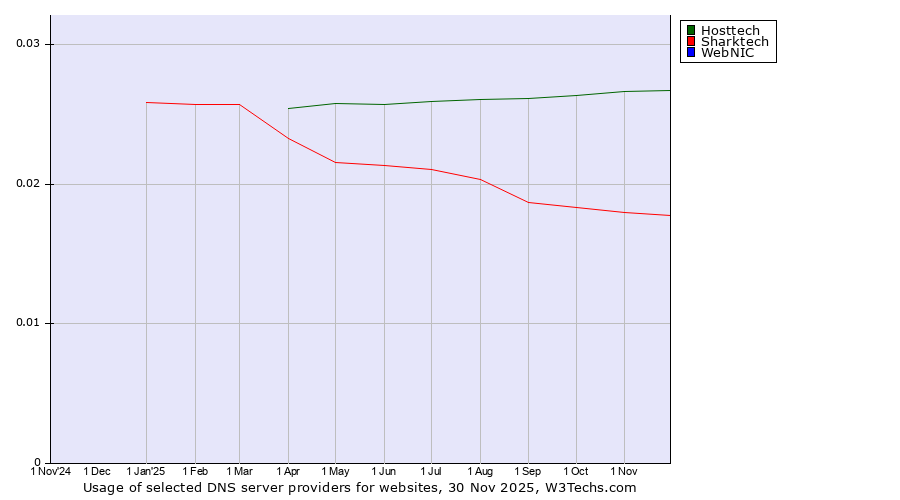 Historical trends in the usage of Hosttech vs. Sharktech vs. WebNIC