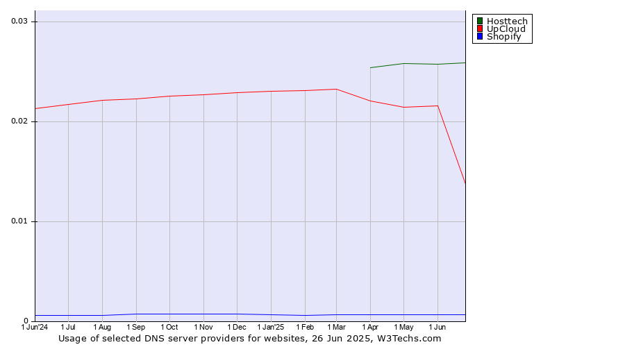 Historical trends in the usage of Hosttech vs. UpCloud vs. Shopify