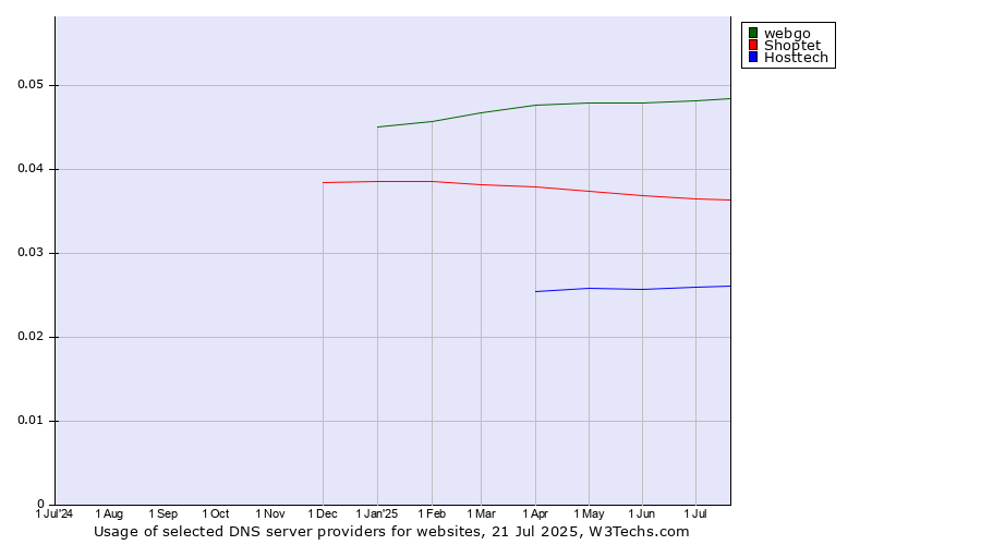 Historical trends in the usage of webgo vs. Shoptet vs. Hosttech