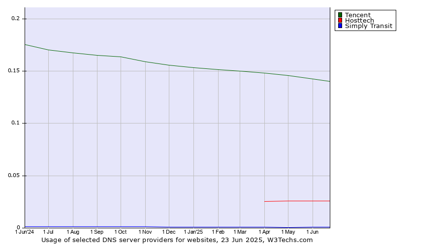 Historical trends in the usage of Tencent vs. Hosttech vs. Simply Transit