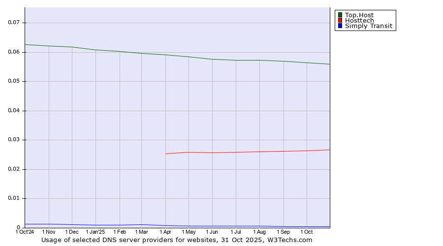 Historical trends in the usage of Top.Host vs. Hosttech vs. Simply Transit