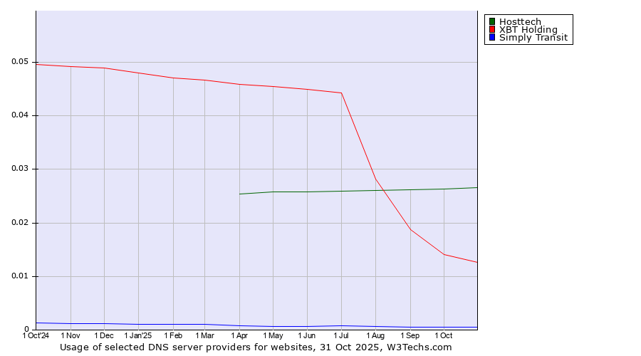 Historical trends in the usage of Hosttech vs. XBT Holding vs. Simply Transit