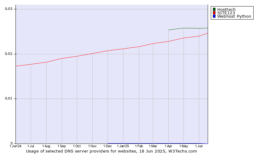 Historical trends in the usage of Hosttech vs. SITE123 vs. Webhost Python
