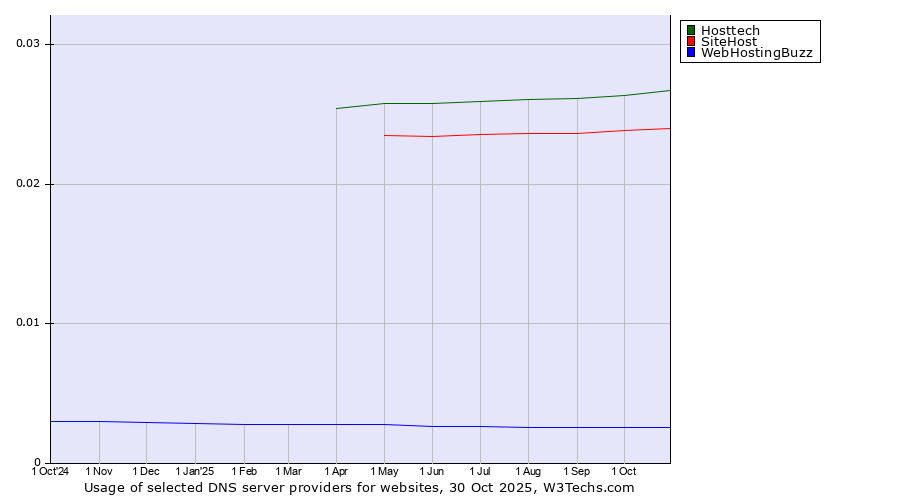 Historical trends in the usage of Hosttech vs. SiteHost vs. WebHostingBuzz