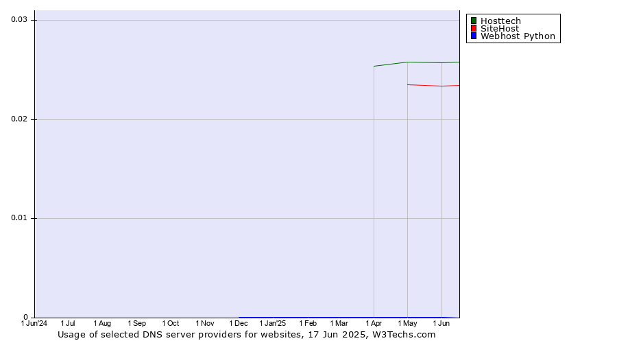 Historical trends in the usage of Hosttech vs. SiteHost vs. Webhost Python