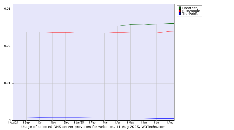 Historical trends in the usage of Hosttech vs. Sitezoogle vs. TierPoint