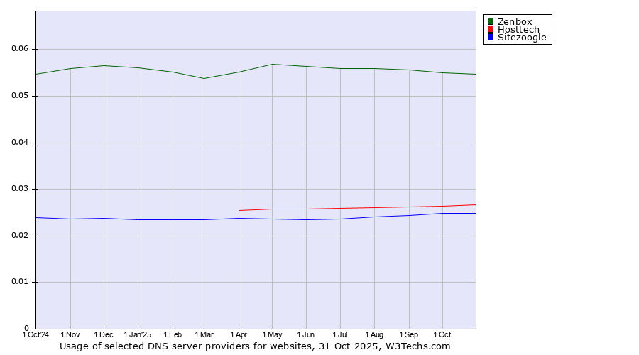 Historical trends in the usage of Zenbox vs. Hosttech vs. Sitezoogle
