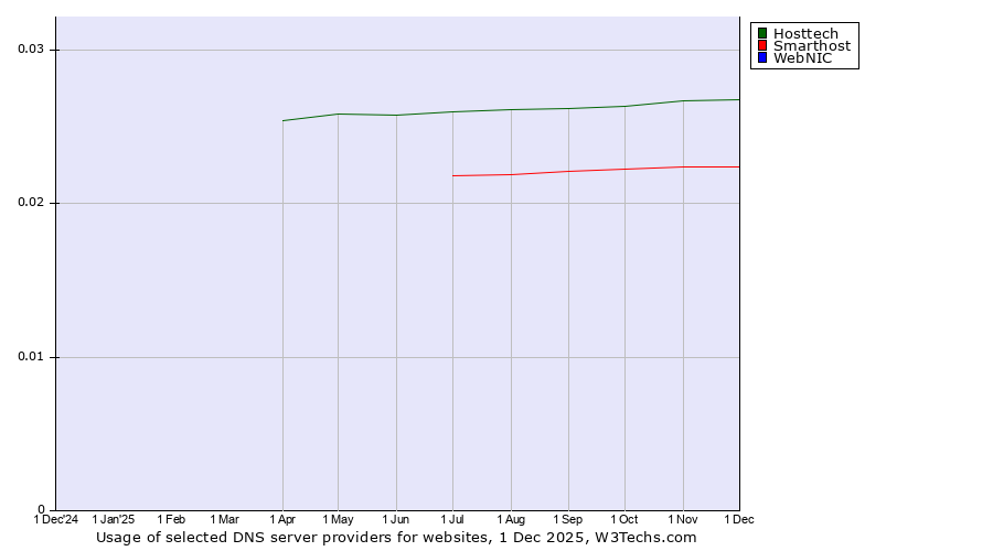 Historical trends in the usage of Hosttech vs. Smarthost vs. WebNIC