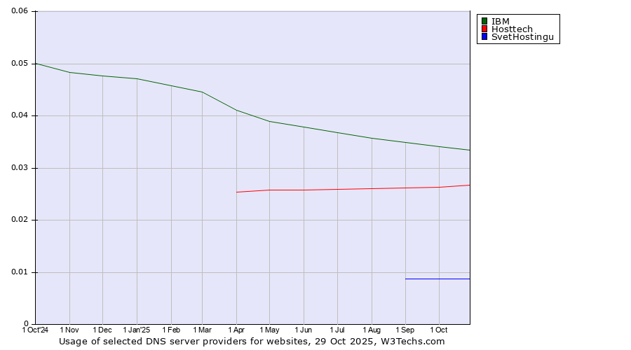 Historical trends in the usage of IBM vs. Hosttech vs. SvetHostingu
