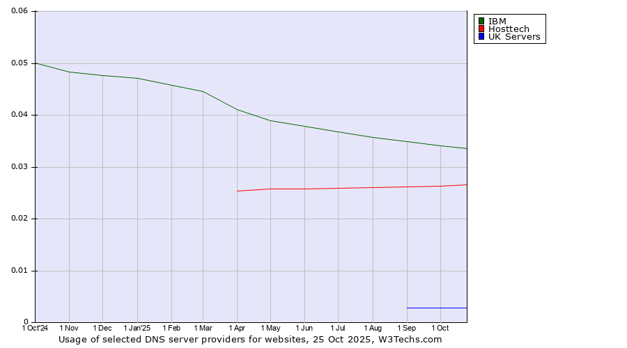 Historical trends in the usage of IBM vs. Hosttech vs. UK Servers