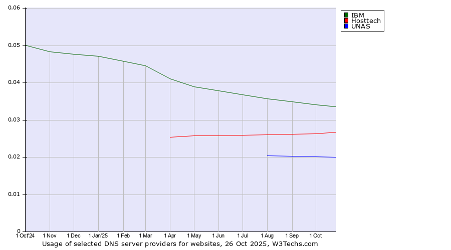 Historical trends in the usage of IBM vs. Hosttech vs. UNAS