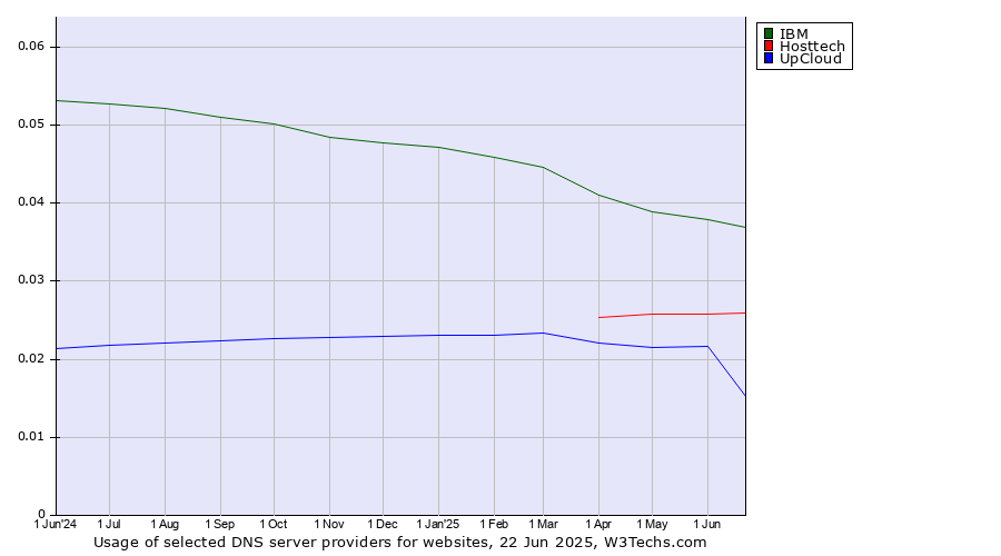 Historical trends in the usage of IBM vs. Hosttech vs. UpCloud