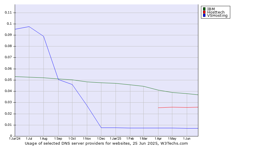 Historical trends in the usage of IBM vs. Hosttech vs. VSHosting