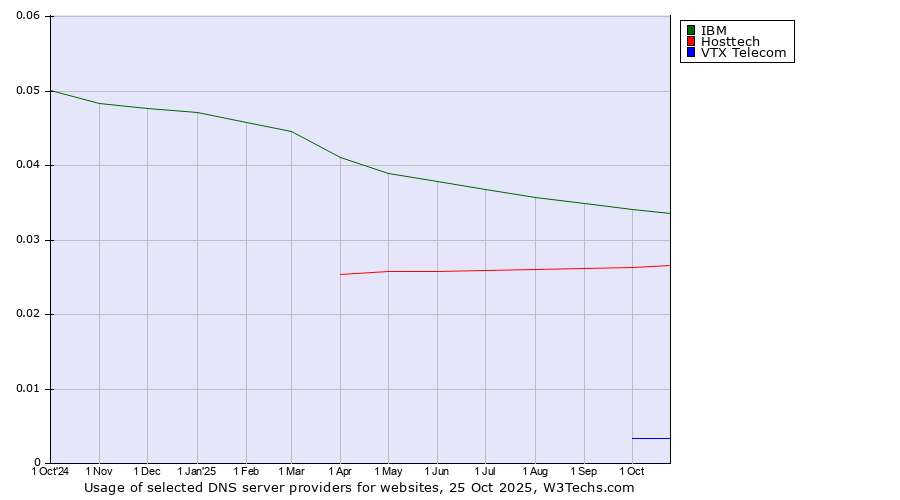 Historical trends in the usage of IBM vs. Hosttech vs. VTX Telecom