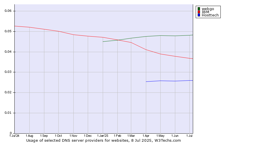 Historical trends in the usage of webgo vs. IBM vs. Hosttech