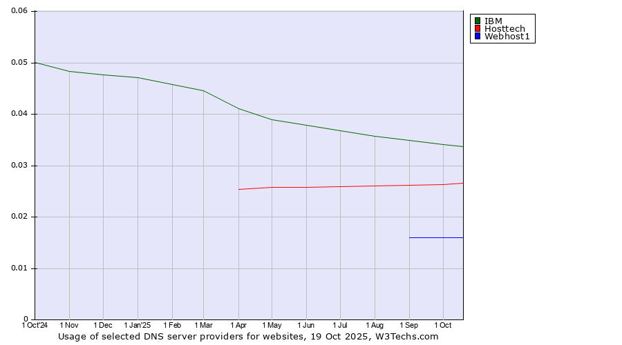 Historical trends in the usage of IBM vs. Hosttech vs. Webhost1