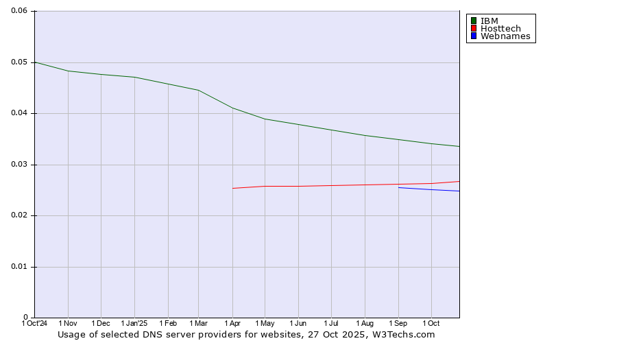 Historical trends in the usage of IBM vs. Hosttech vs. Webnames